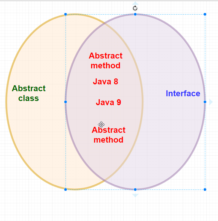 Sự khác nhau giữa Abstract class với Interface trong Java