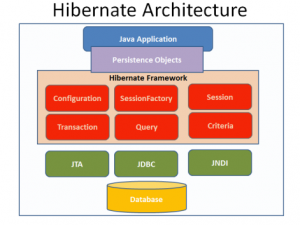 Hibernate là gì? Giới thiệu hibernate Framework.