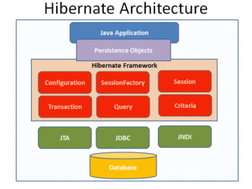 Hibernate framework что это