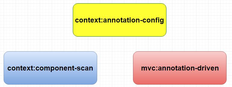 Spring MVC FAQ: Phân biệt sự khác nhau giữa component-scan, annotation-config, annotation-driven
