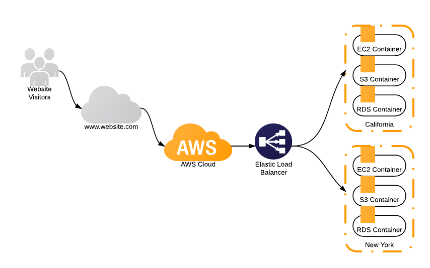 Series AWS - Phần 1, AWS (Amazon Web Service) là gì? Tổng quan về AWS