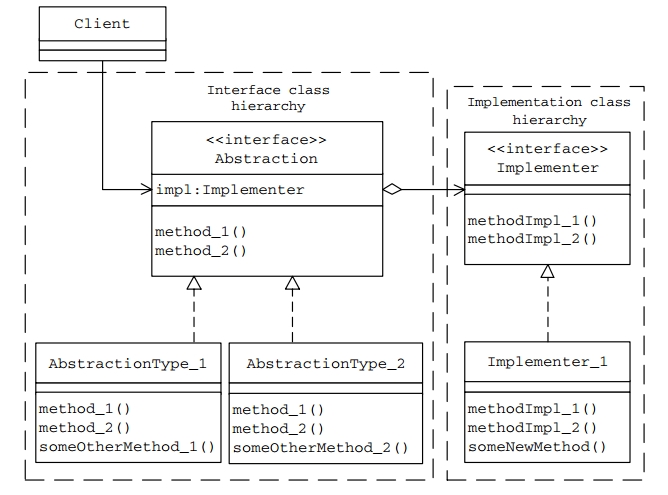 Bridge Pattern trong Java – Code ví dụ Composite Pattern