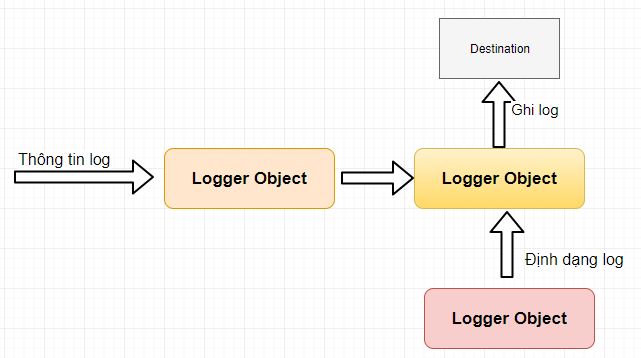 Apache Log4j là gì? ghi log ra, vào file, console với Apache Log4j
