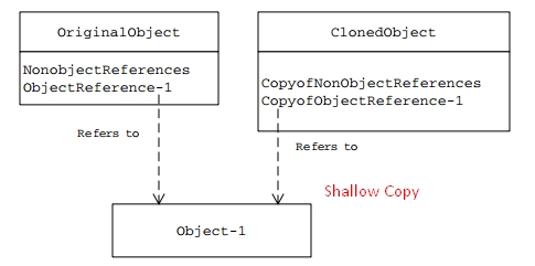 Prototype Pattern - Code ví dụ Prototype pattern bằng Java