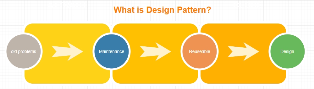 Design Pattern là gì? Design Pattern trong Java