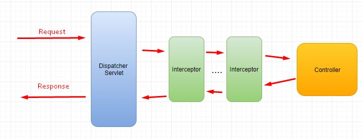 Spring MVC - Phần 9: Interceptor, Filter trong Spring MVC. So sánh Interceptor với Filter