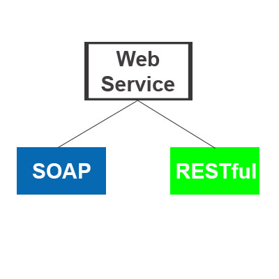 Lợi ích của việc sử dụng SOAP API trong công việc lập trình là gì?