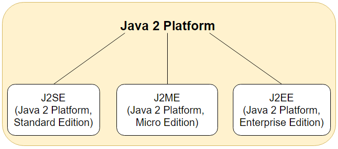 So sánh sự khác nhau giữa J2ME, J2SE và J2EE