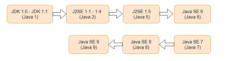 Java 2 là gì? Các version/Phiên bản của Java
