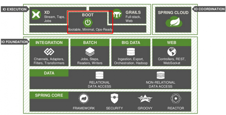 Spring boot и spring framework разница