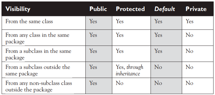 Các loại access modifier trong Java (public, protected, default, private)