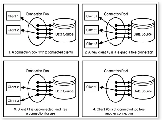 Connection pool là gì? Khái niệm connection pool trong database