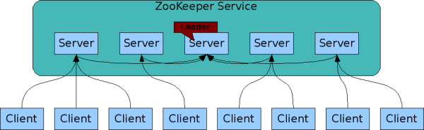 Zookeeper là gì? Tìm hiểu Apache Zookeeper