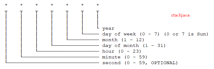 Cron Expression Là Gì? Hướng Dẫn Cú Pháp Cron Expression - Stackjava
